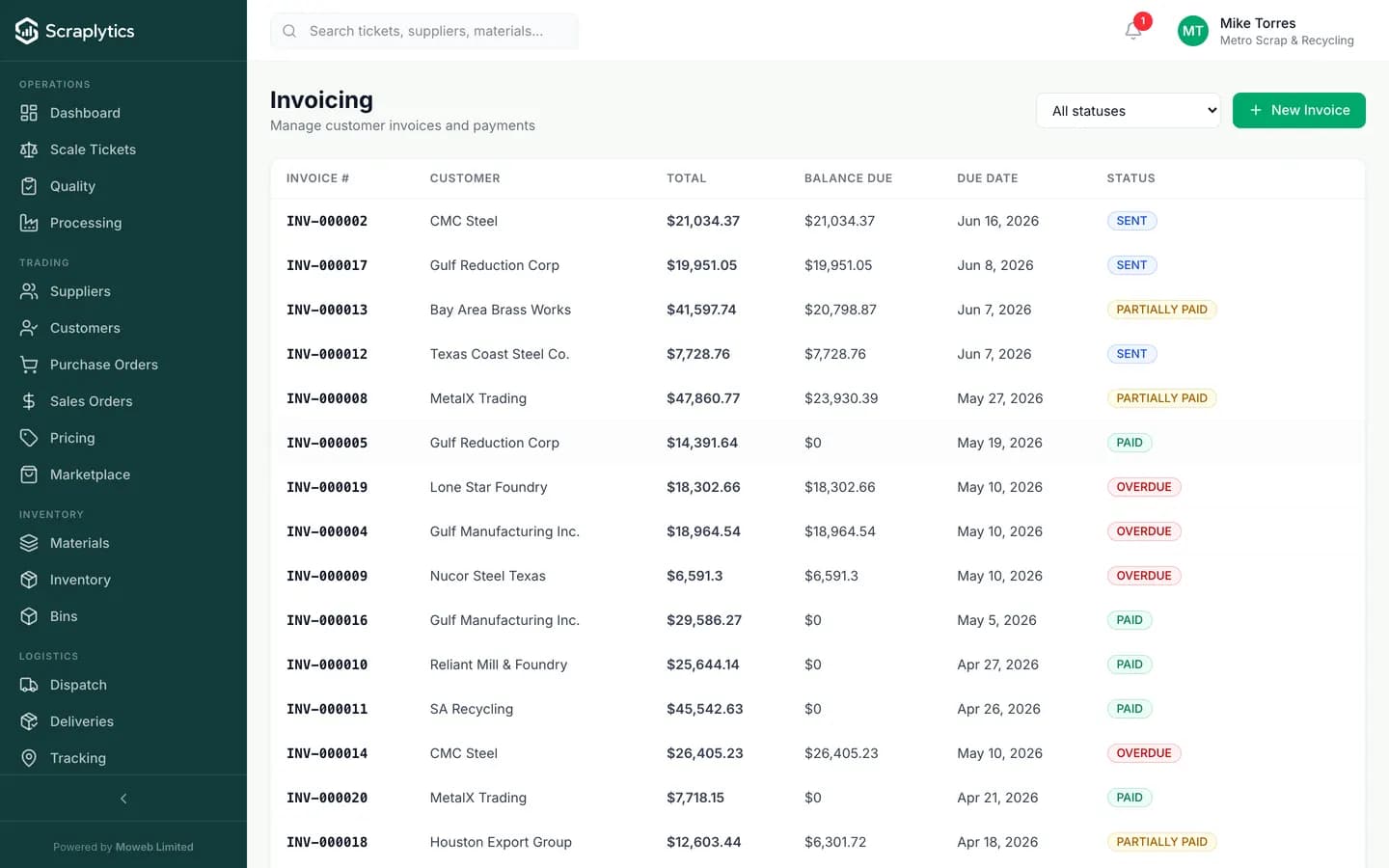 Scrap yard invoicing software dashboard - Scraplytics showing 14+ customer invoices with totals, balance due, due dates and status badges (SENT, PAID, PARTIALLY PAID, OVERDUE).