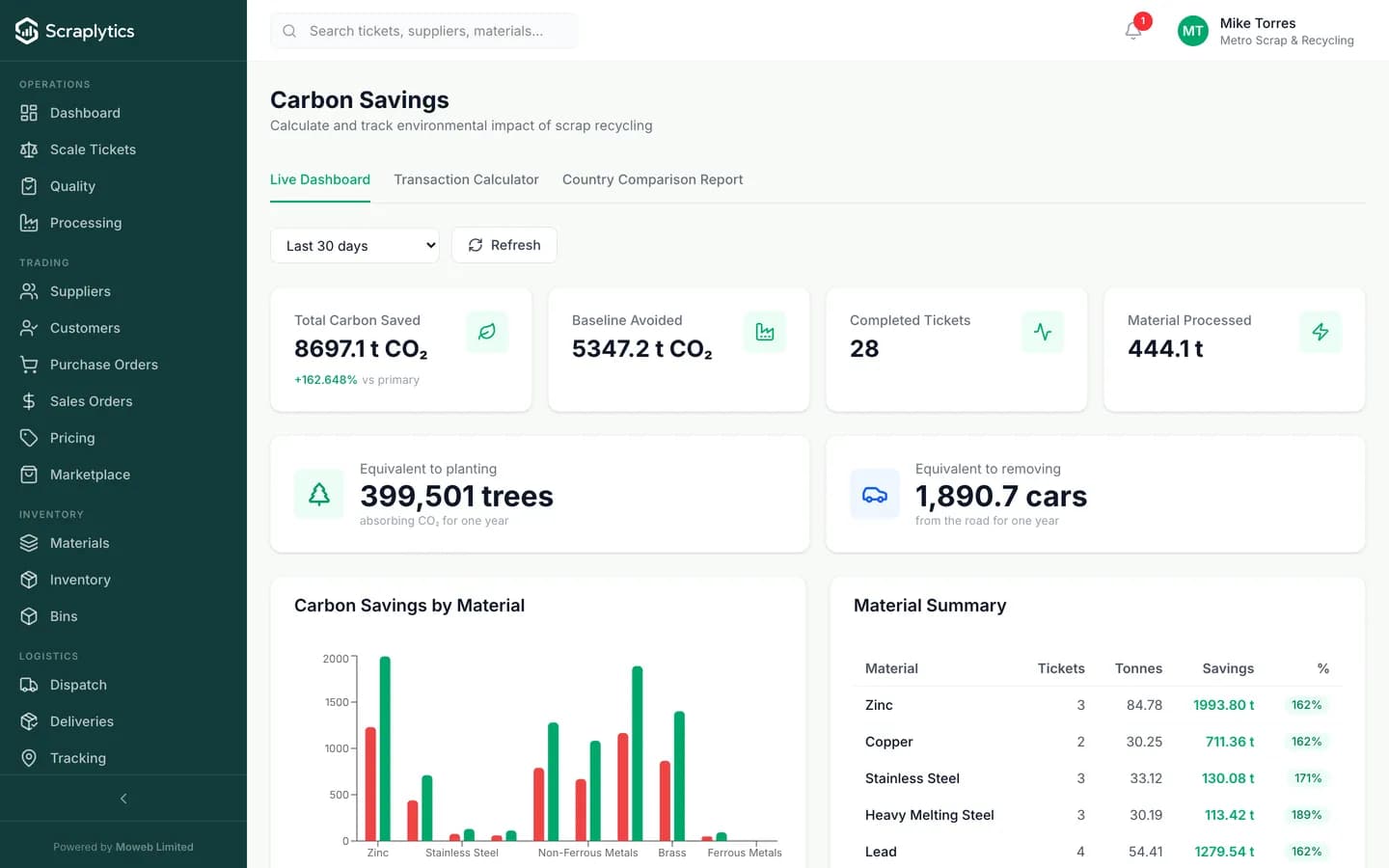 Scrap carbon tracking software dashboard - Scraplytics showing CO2 avoided per material, landfill diversion and energy-saved equivalences.